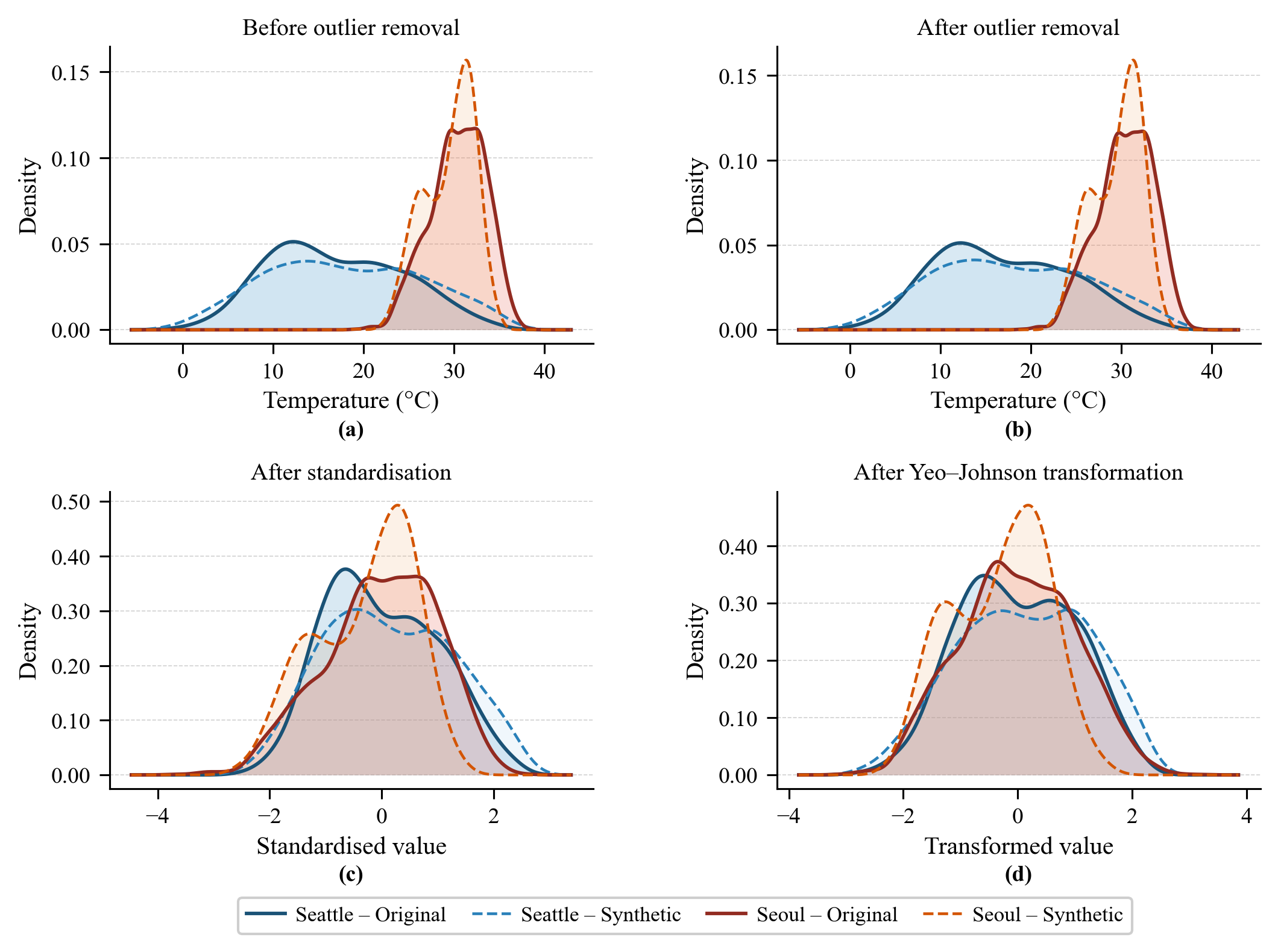 Kernel density estimates of the maximum temperature distributions for Seattle and Seoul at four preprocessing stages: before outlier removal, after outlier removal, after standardisation, and after the Yeo-Johnson transformation.