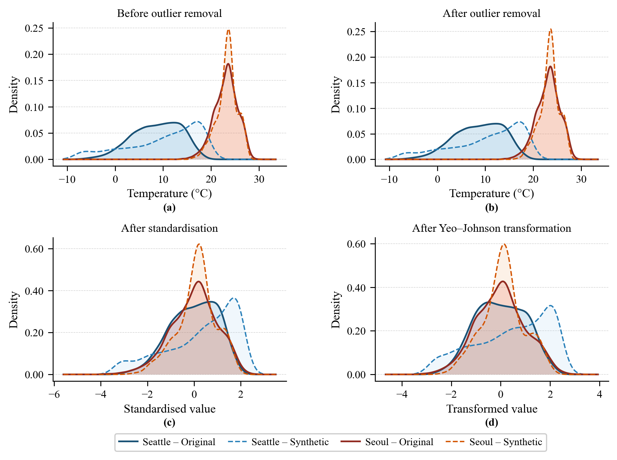 Kernel density estimates of the minimum temperature distributions for Seattle and Seoul at four preprocessing stages: before outlier removal, after outlier removal, after standardisation, and after the Yeo-Johnson transformation.