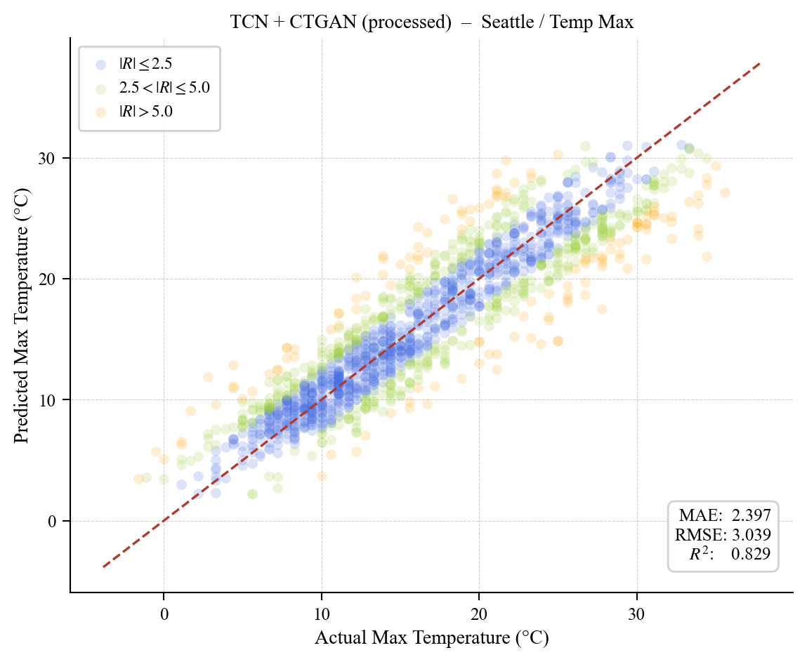 Scatter plot of predicted versus actual Seattle maximum temperature.