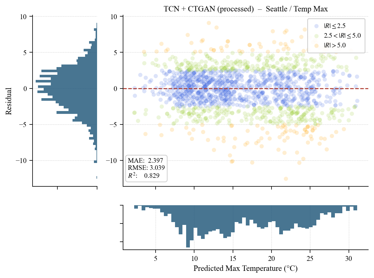 Residual plot with marginal distributions for the Seattle maximum temperature.
