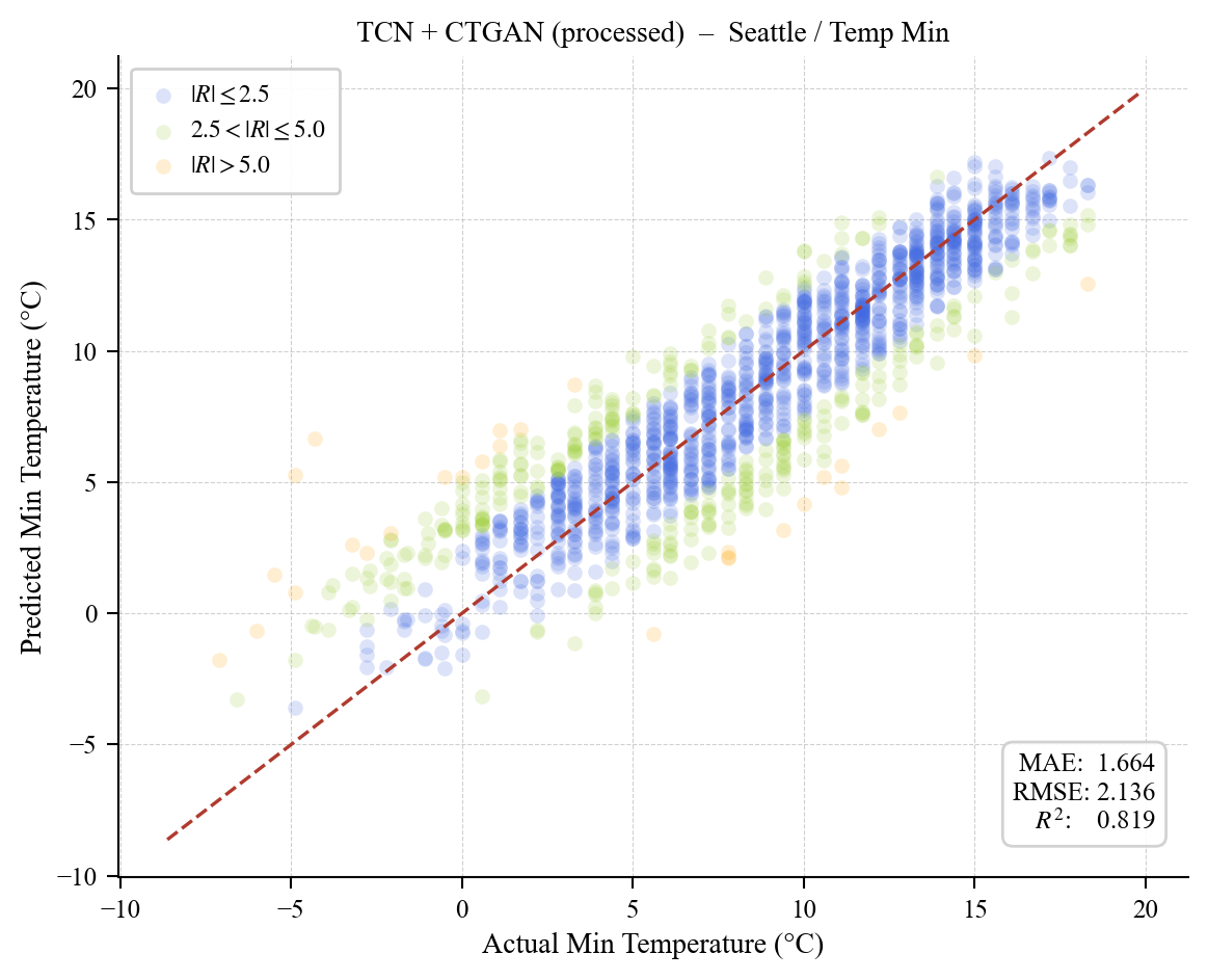 Scatter plot of predicted versus actual Seattle minimum temperature.
