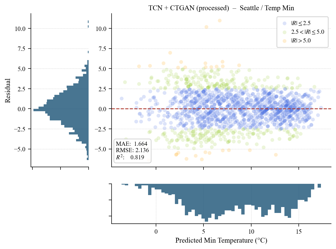 Residual plot with marginal distributions for the Seattle minimum temperature.