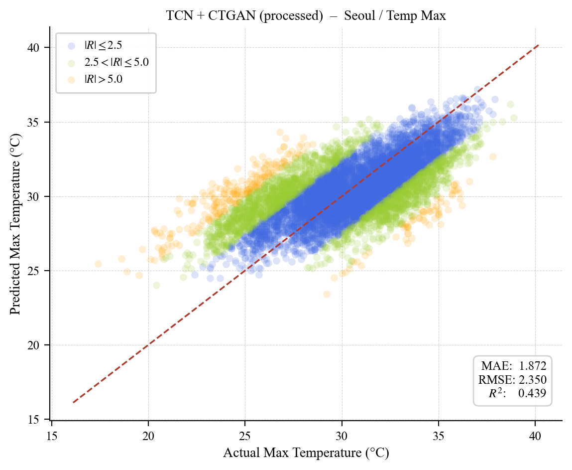 Scatter plot of predicted versus actual Seoul maximum temperature.