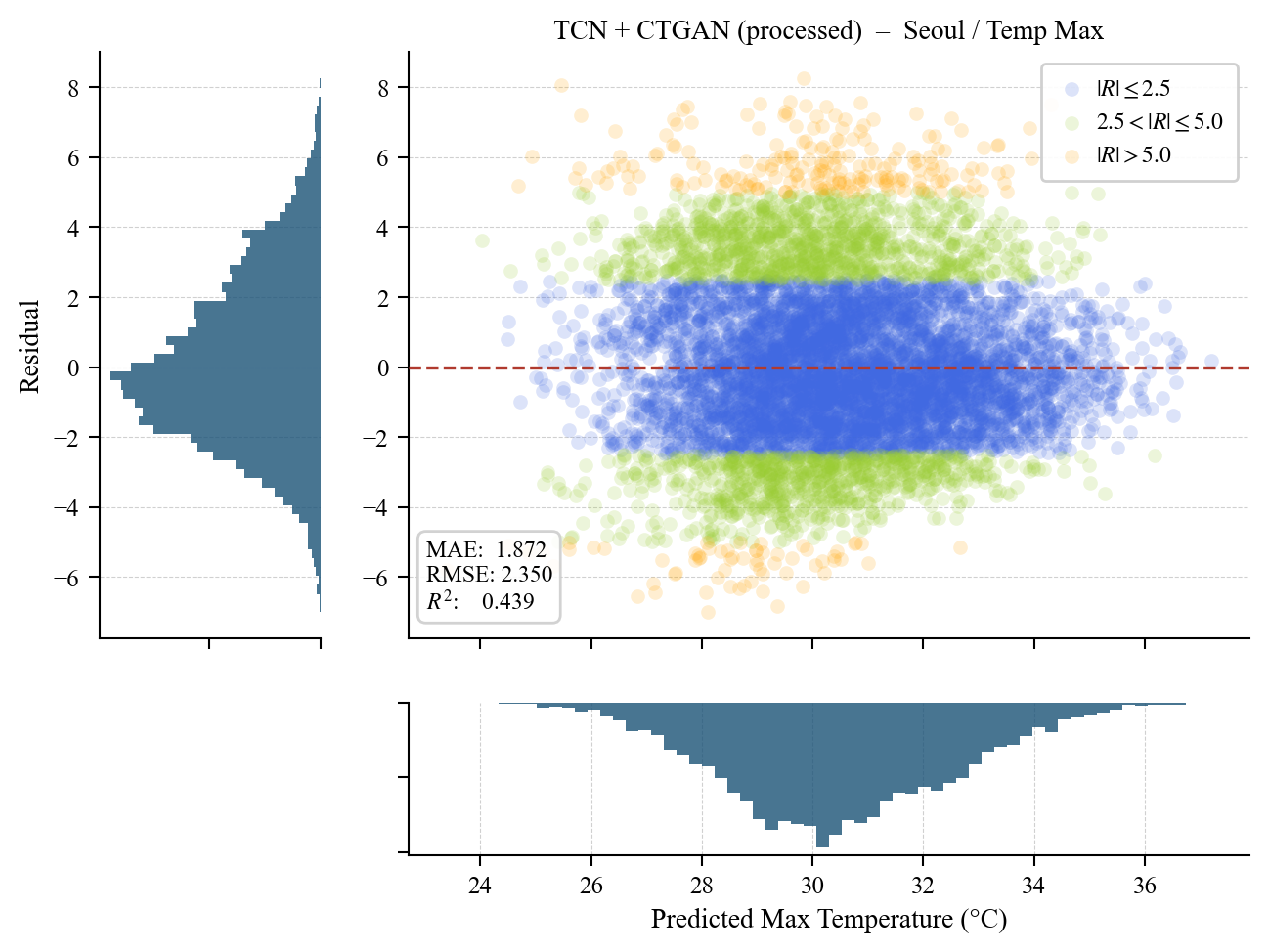 Residual plot with marginal distributions for the Seoul maximum temperature.