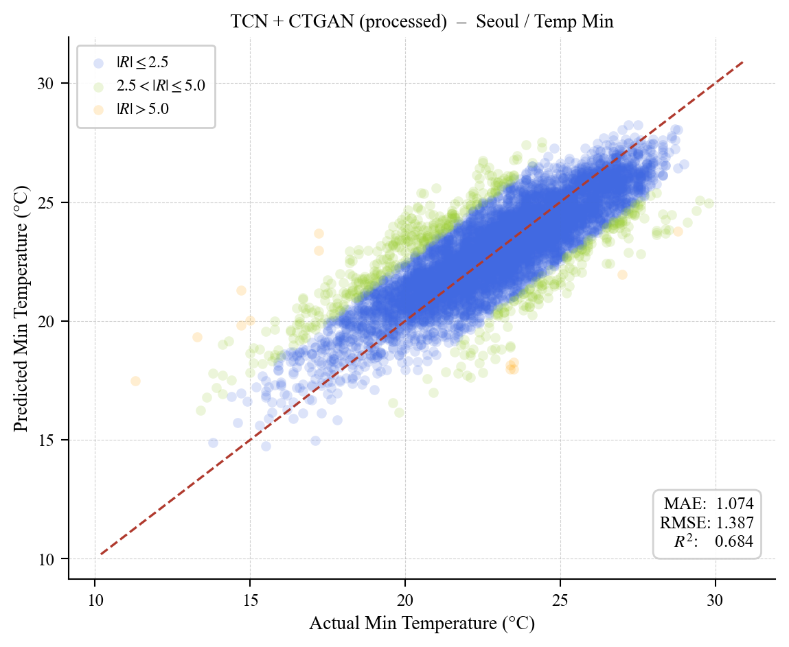 Scatter plot of predicted versus actual Seoul minimum temperature.