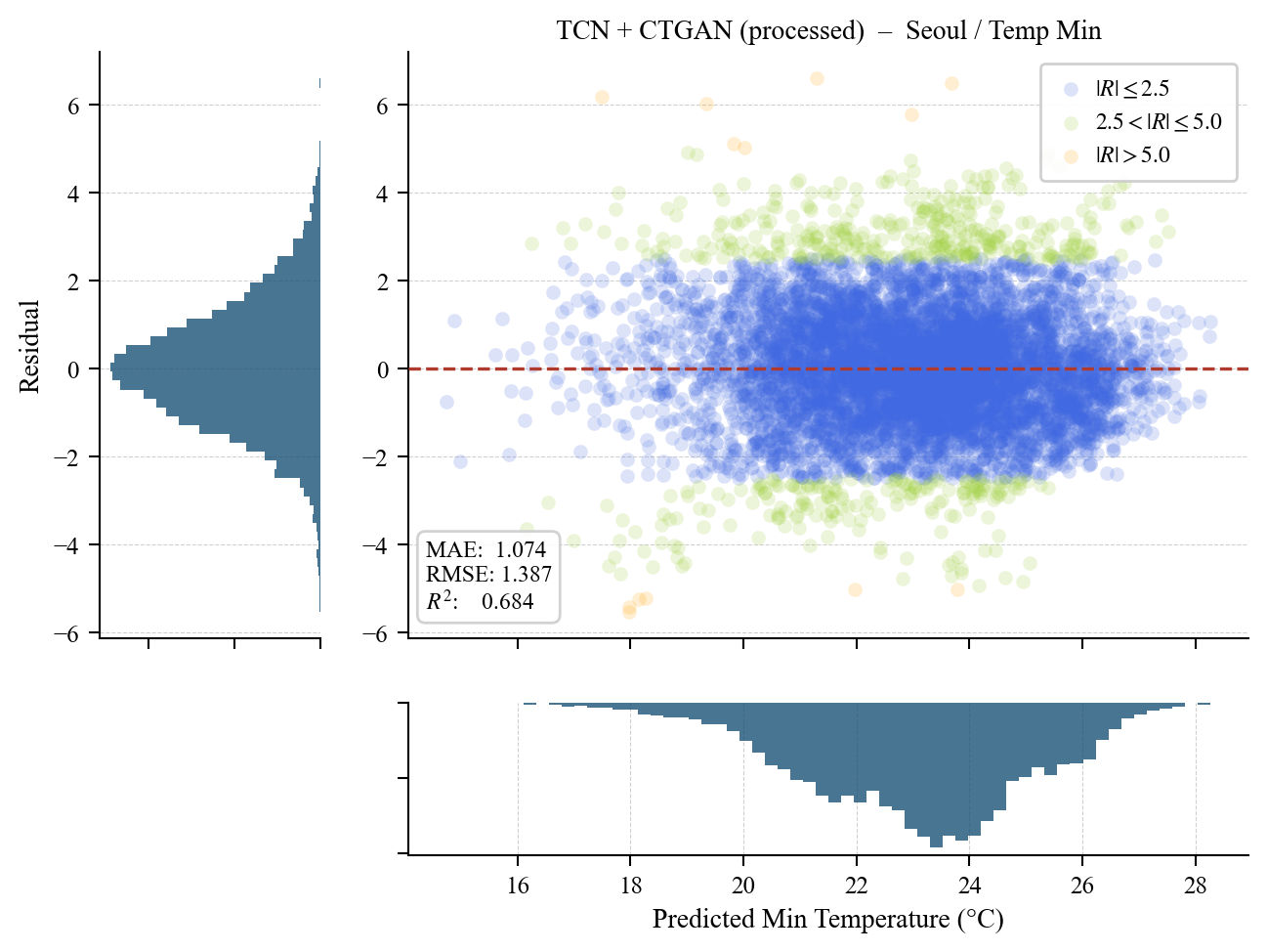Residual plot with marginal distributions for the Seoul minimum temperature.