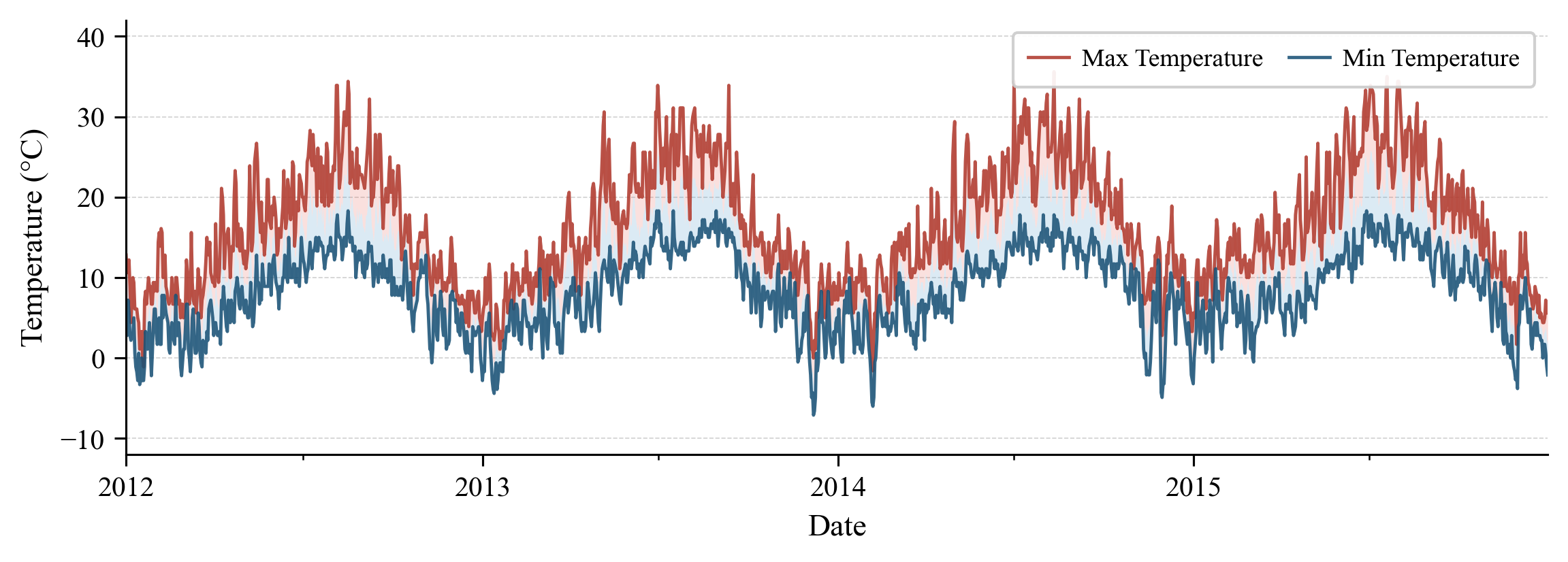 Daily maximum and minimum temperature of the Seattle dataset over time, 2012 to 2015.