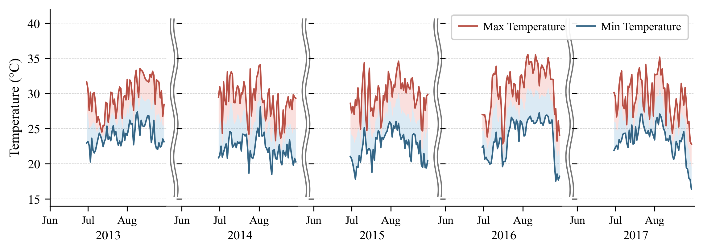 Daily maximum and minimum temperature of the Seoul dataset over the summers of 2013 to 2017.